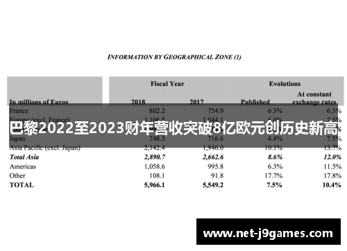 巴黎2022至2023财年营收突破8亿欧元创历史新高